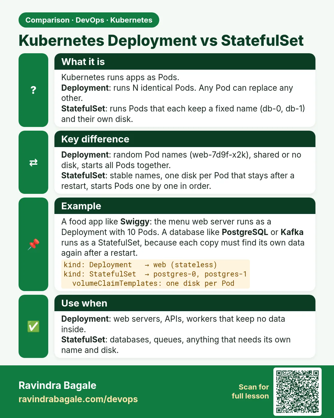Kubernetes Deployment vs StatefulSet. Kubernetes runs apps as Pods.Deployment: runs N identical Pods. Any Pod can replace any other.StatefulSet: runs Pods that each keep a fixed name (db-0, db-1) and 