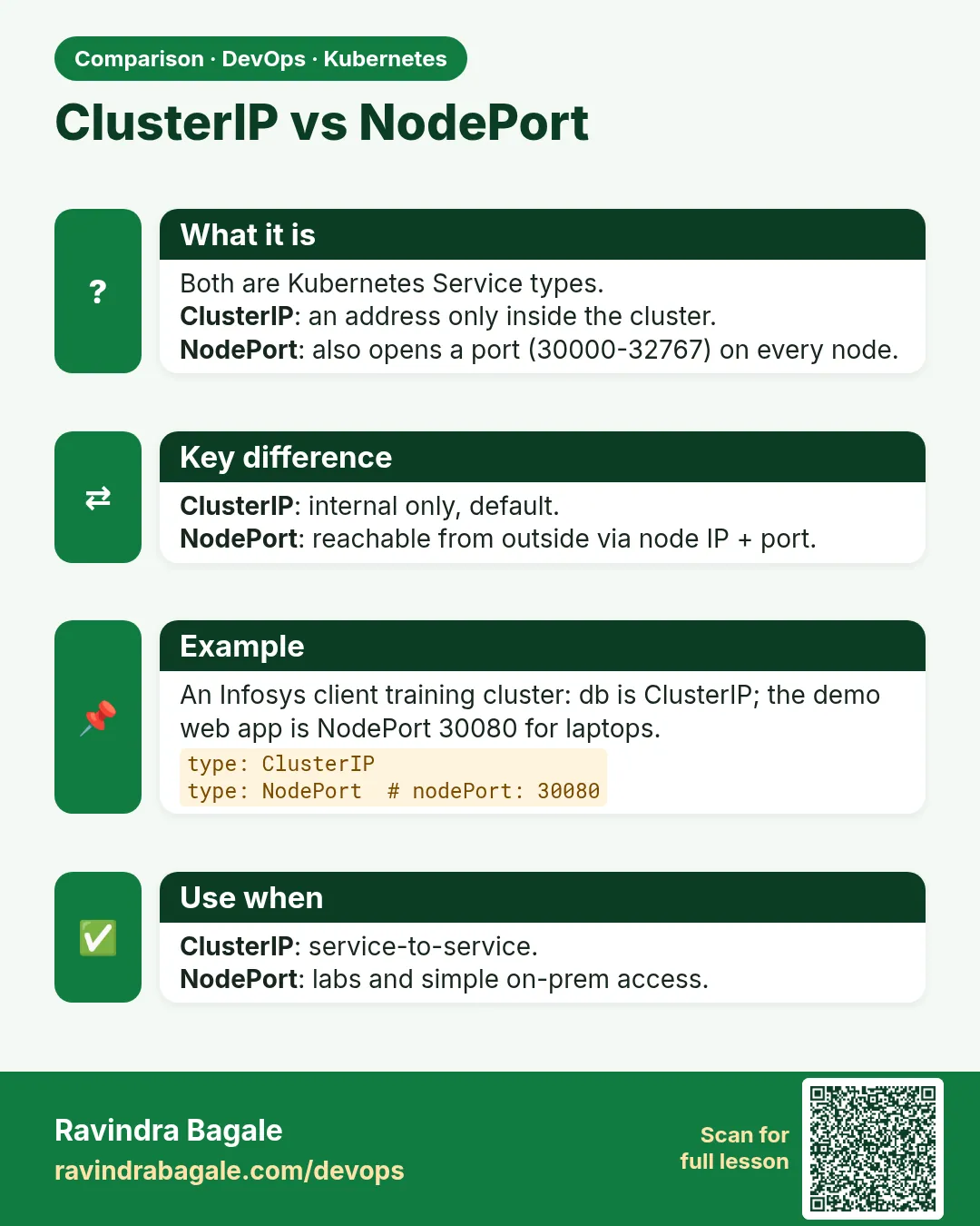 ClusterIP vs NodePort. Both are Kubernetes Service types.ClusterIP: an address only inside the cluster.NodePort: also opens a port (30000-32767) on every node.