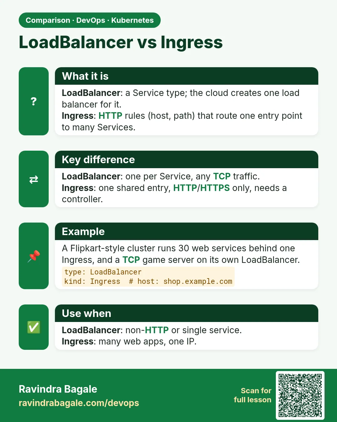 LoadBalancer vs Ingress. LoadBalancer: a Service type; the cloud creates one load balancer for it.Ingress: HTTP rules (host, path) that route one entry point to many Services.