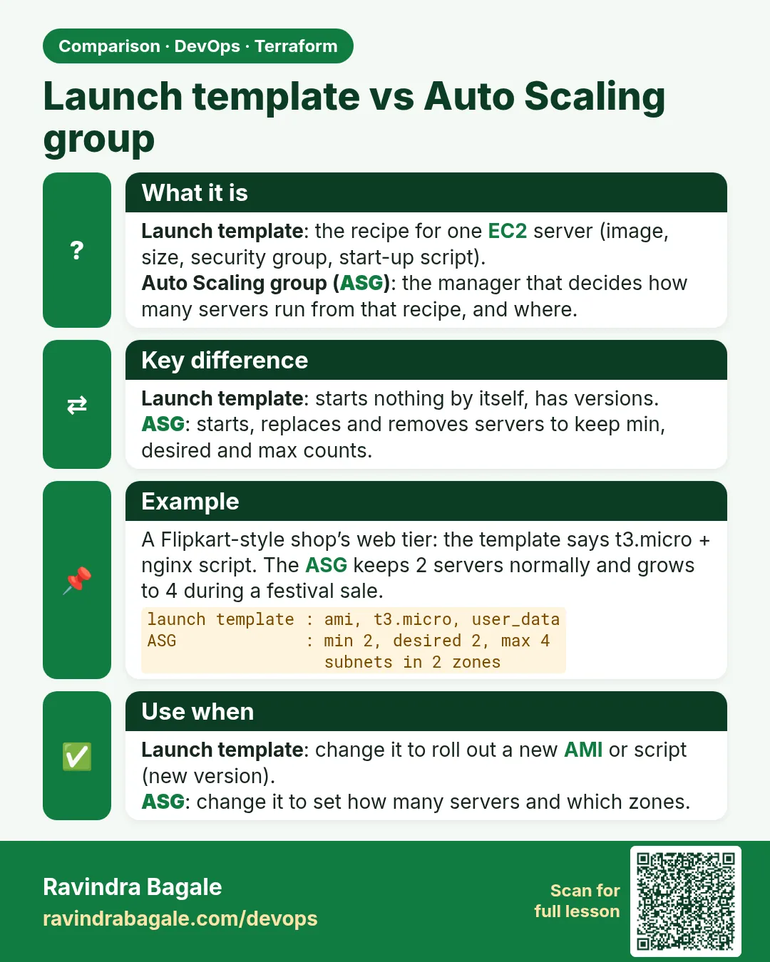 Launch template vs Auto Scaling group. Launch template: the recipe for one EC2 server (image, size, security group, start-up script).Auto Scaling group (ASG): the manager that decides how many servers run from that recipe, and where.
