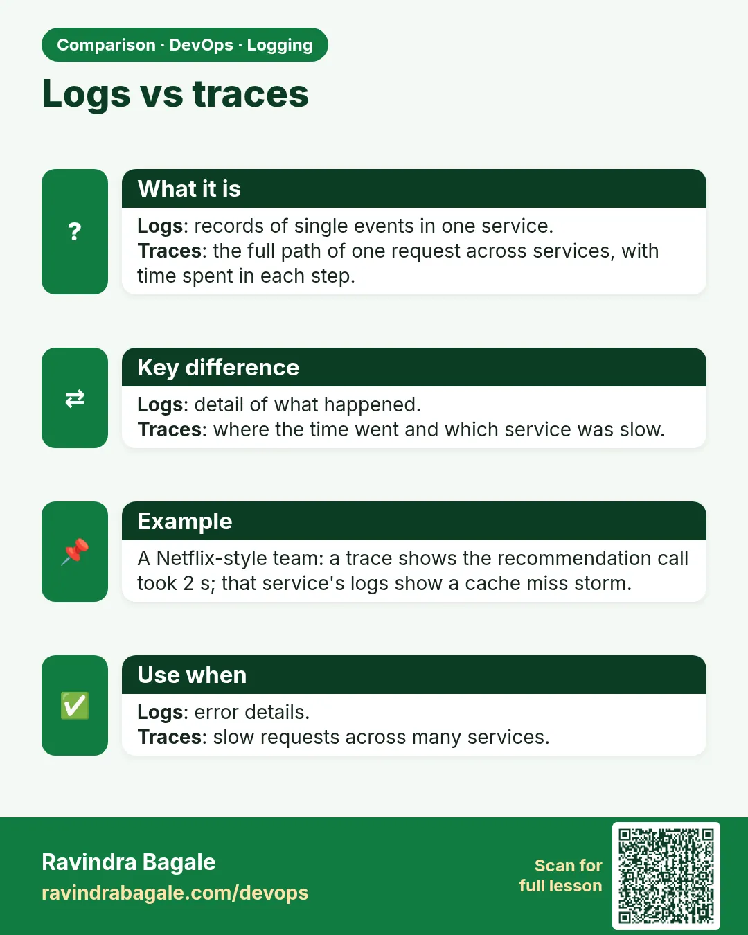 Logs vs traces. Logs: records of single events in one service.Traces: the full path of one request across services, with time spent in each step.