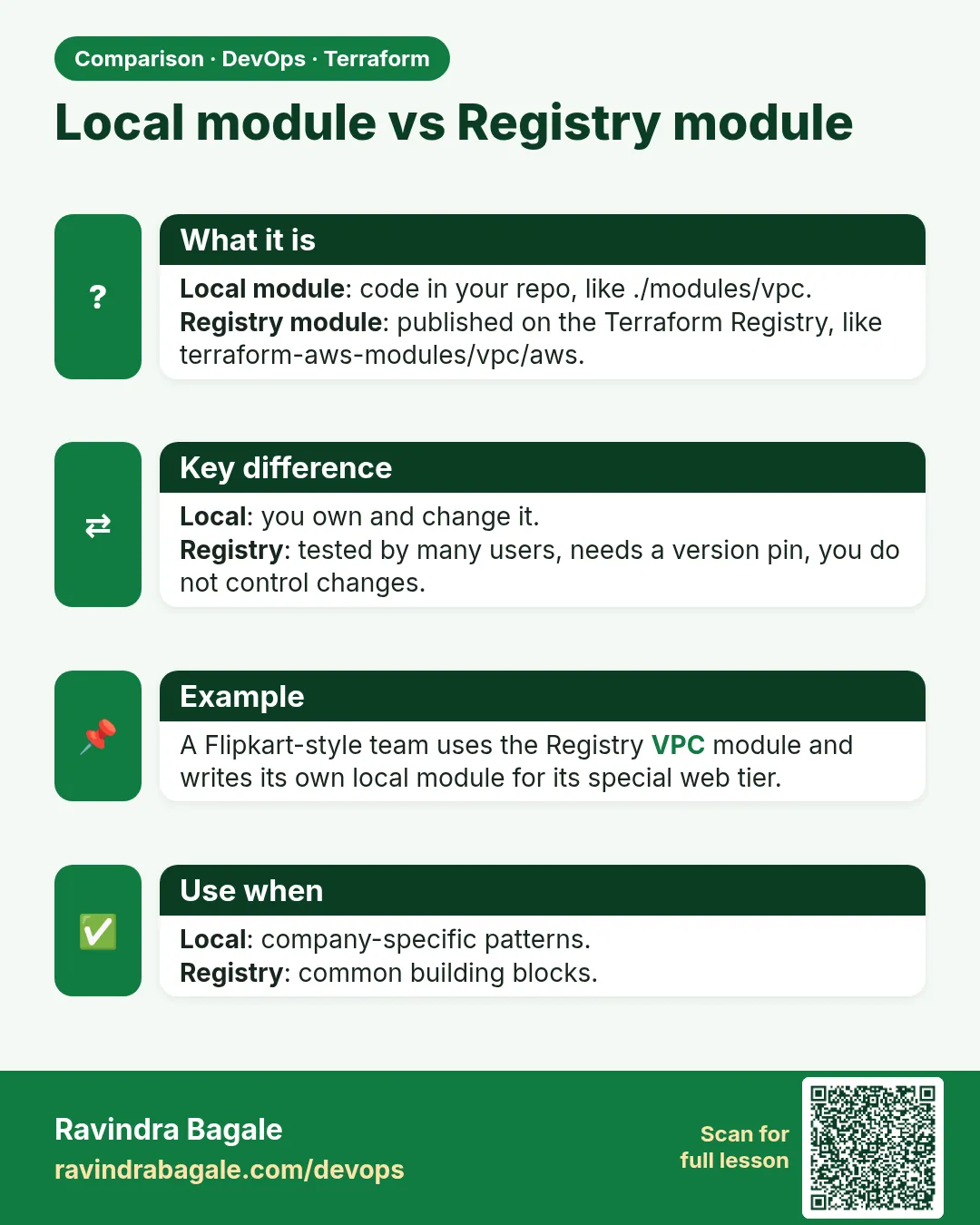 Local module vs Registry module. Local module: code in your repo, like ./modules/vpc.Registry module: published on the Terraform Registry, like terraform-aws-modules/vpc/aws.
