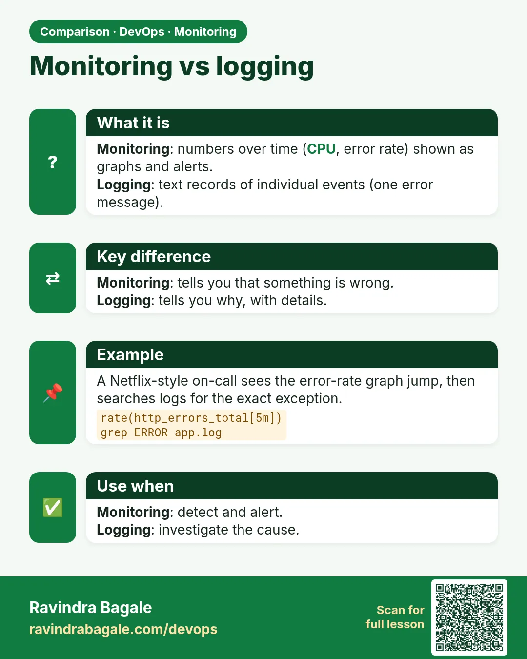 Monitoring vs logging. Monitoring: numbers over time (CPU, error rate) shown as graphs and alerts.Logging: text records of individual events (one error message).