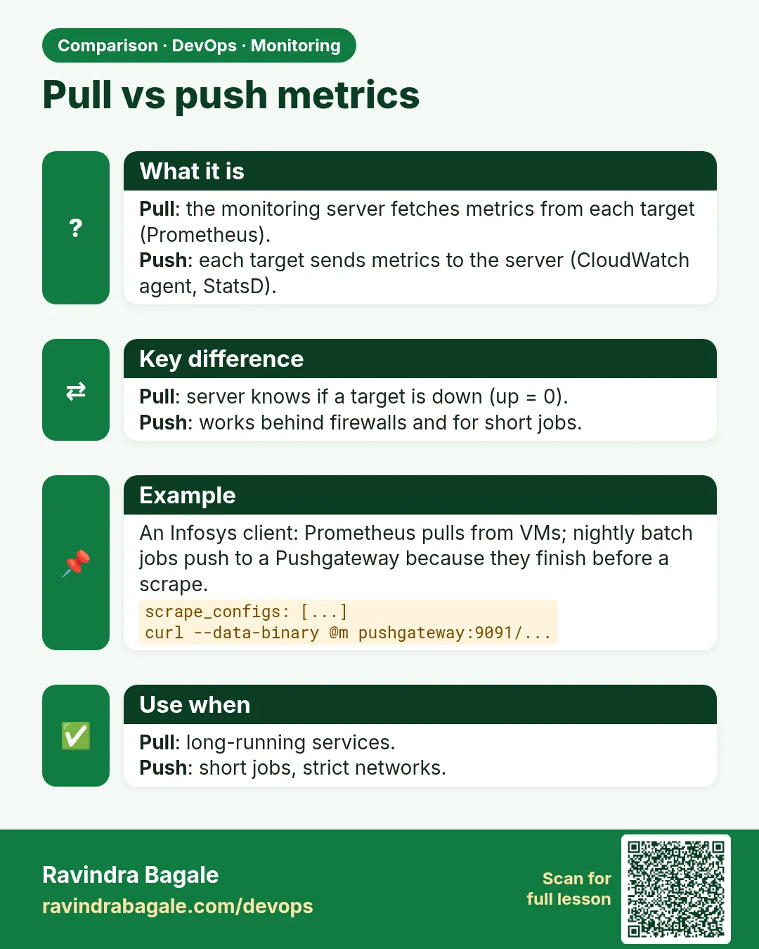 Pull vs push metrics. Pull: the monitoring server fetches metrics from each target (Prometheus).Push: each target sends metrics to the server (CloudWatch agent, StatsD).