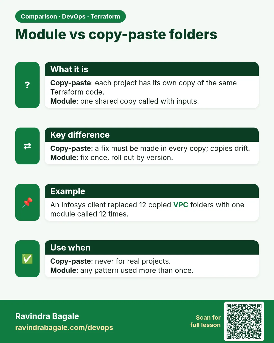 Module vs copy-paste folders. Copy-paste: each project has its own copy of the same Terraform code.Module: one shared copy called with inputs.