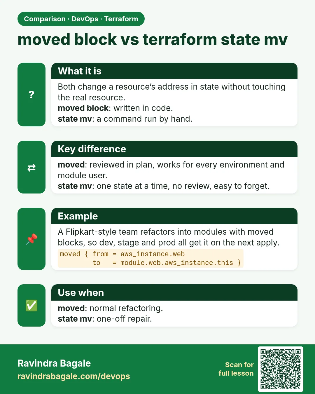 moved block vs terraform state mv. Both change a resource’s address in state without touching the real resource.moved block: written in code.state mv: a command run by hand.