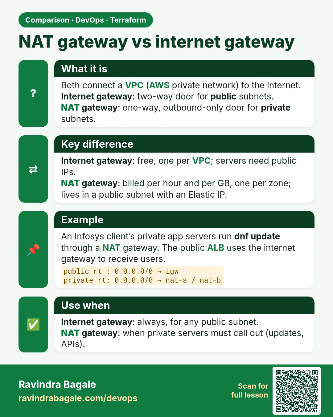 NAT gateway vs internet gateway. Both connect a VPC (AWS private network) to the internet.Internet gateway: two-way door for public subnets.NAT gateway: one-way, outbound-only door for private subnets.