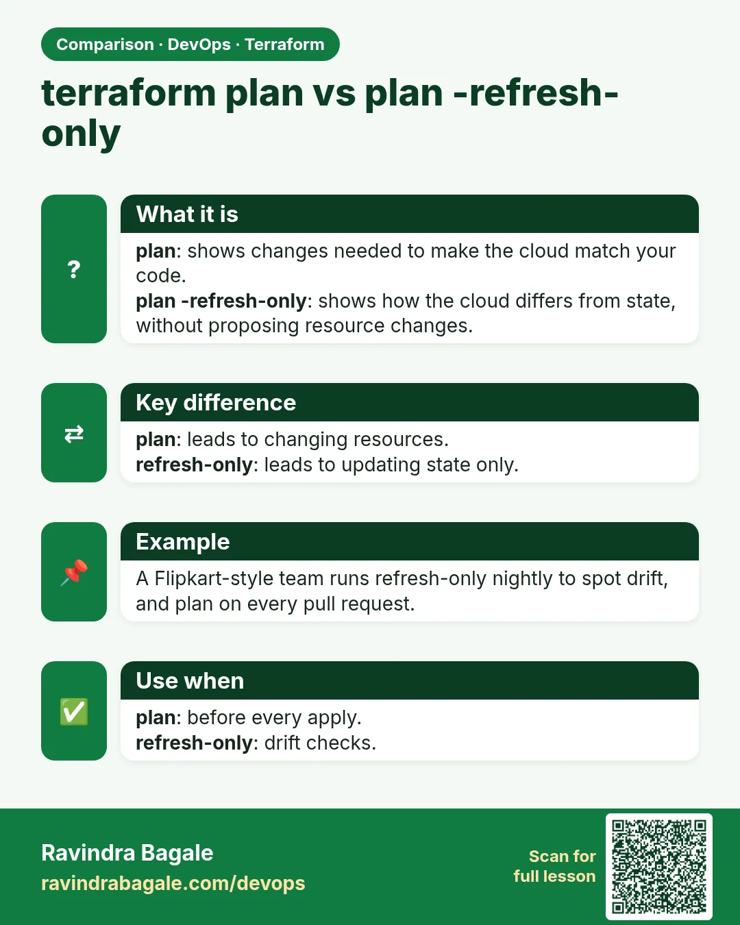 terraform plan vs plan -refresh-only. plan: shows changes needed to make the cloud match your code.plan -refresh-only: shows how the cloud differs from state, without proposing resource changes.