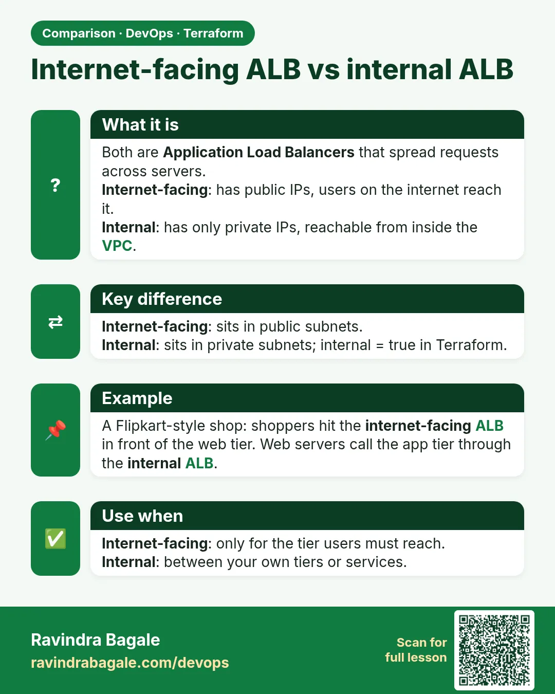 Internet-facing ALB vs internal ALB. Both are Application Load Balancers that spread requests across servers.Internet-facing: has public IPs, users on the internet reach it.Internal: has only private IPs, reachable from inside the VPC.