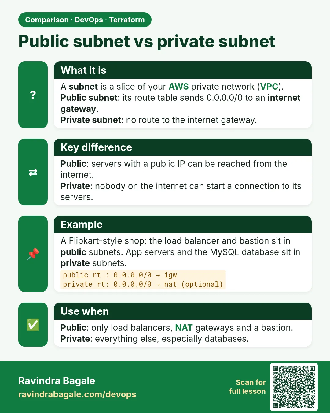 Public subnet vs private subnet. A subnet is a slice of your AWS private network (VPC).Public subnet: its route table sends 0.0.0.0/0 to an internet gateway.Private subnet: no route to the internet gateway.
