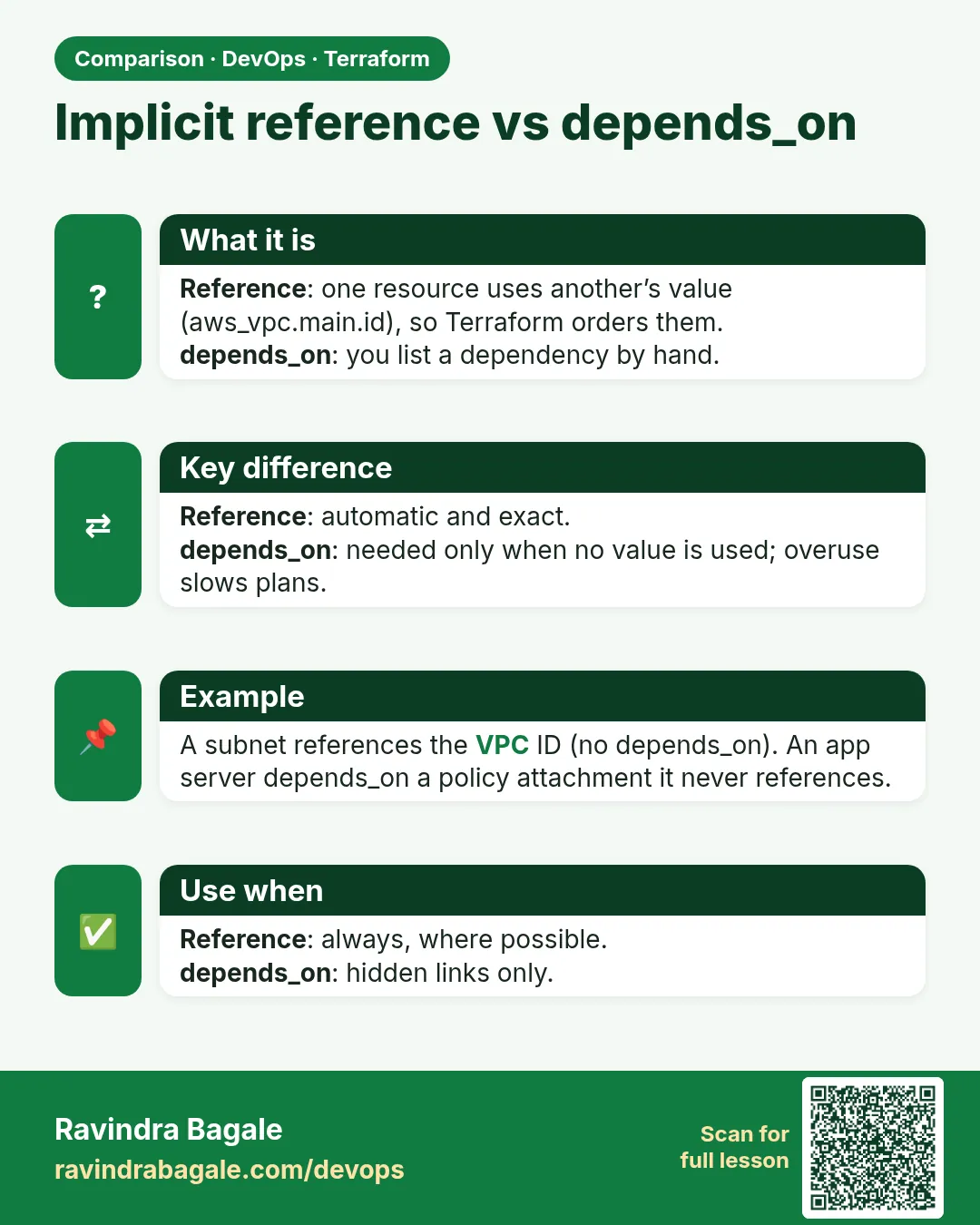 Implicit reference vs depends_on. Reference: one resource uses another’s value (aws_vpc.main.id), so Terraform orders them.depends_on: you list a dependency by hand.