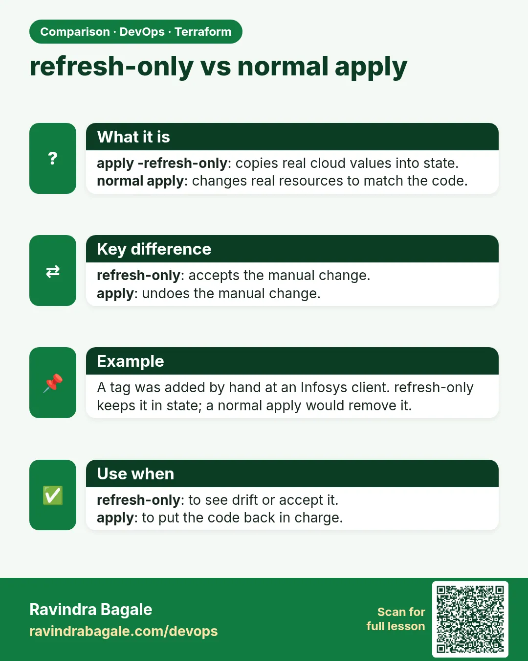 refresh-only vs normal apply. apply -refresh-only: copies real cloud values into state.normal apply: changes real resources to match the code.