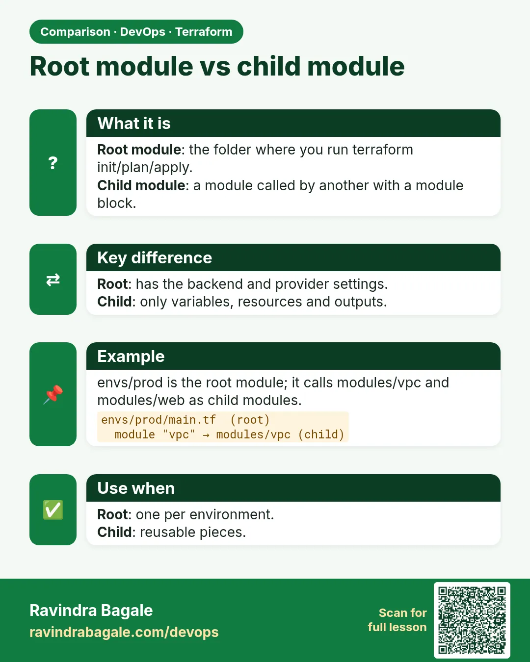 Root module vs child module. Root module: the folder where you run terraform init/plan/apply.Child module: a module called by another with a module block.