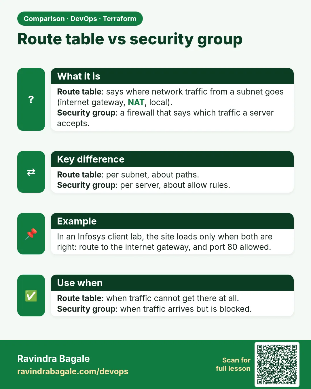 Route table vs security group. Route table: says where network traffic from a subnet goes (internet gateway, NAT, local).Security group: a firewall that says which traffic a server accepts.