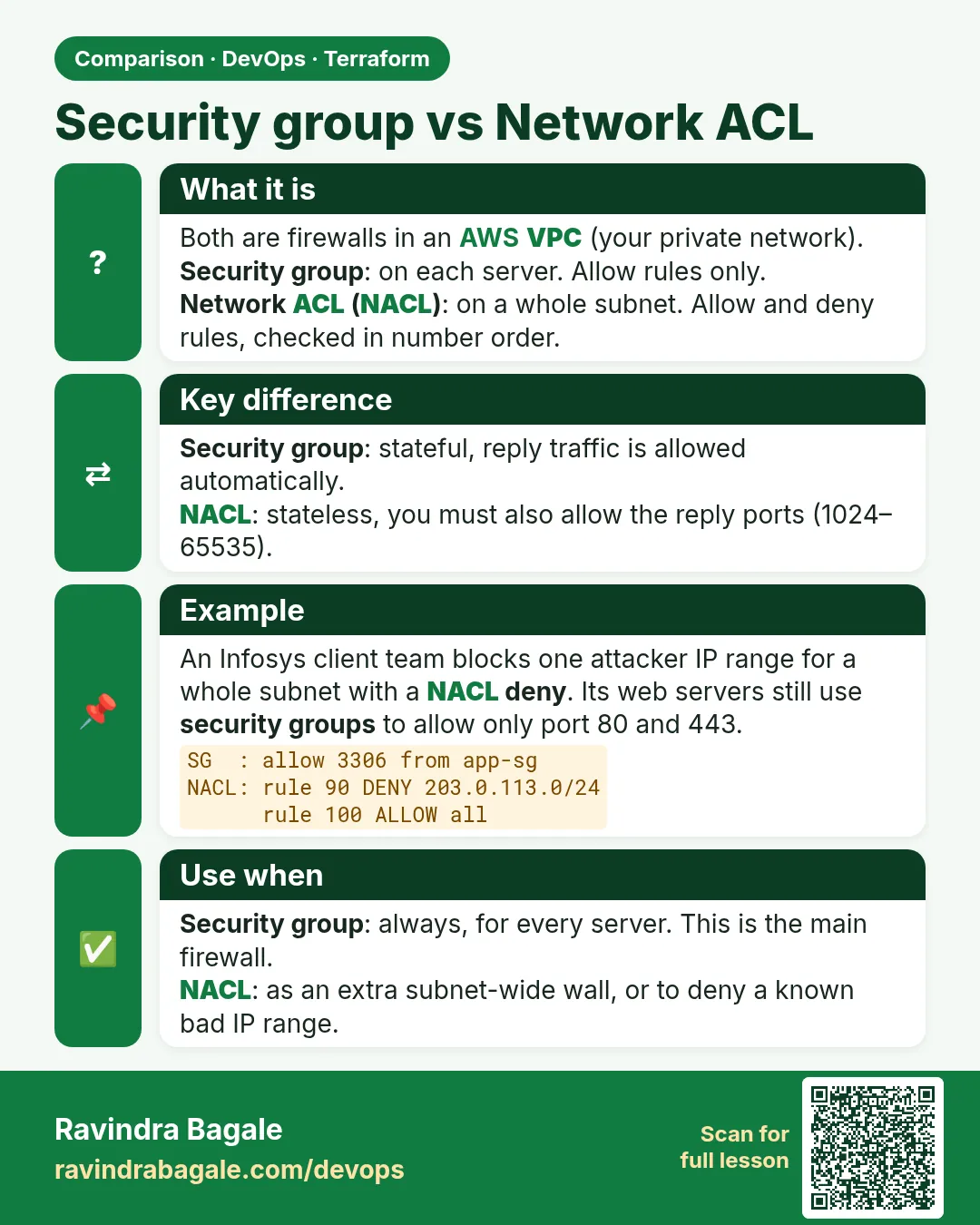 Security group vs Network ACL. Both are firewalls in an AWS VPC (your private network).Security group: on each server. Allow rules only.Network ACL (NACL): on a whole subnet. Allow and deny rules, checked in number order.