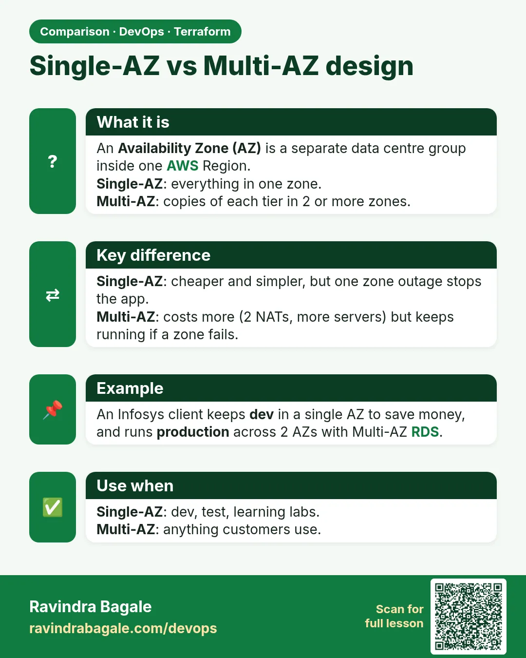 Single-AZ vs Multi-AZ design. An Availability Zone (AZ) is a separate data centre group inside one AWS Region.Single-AZ: everything in one zone.Multi-AZ: copies of each tier in 2 or more zones.