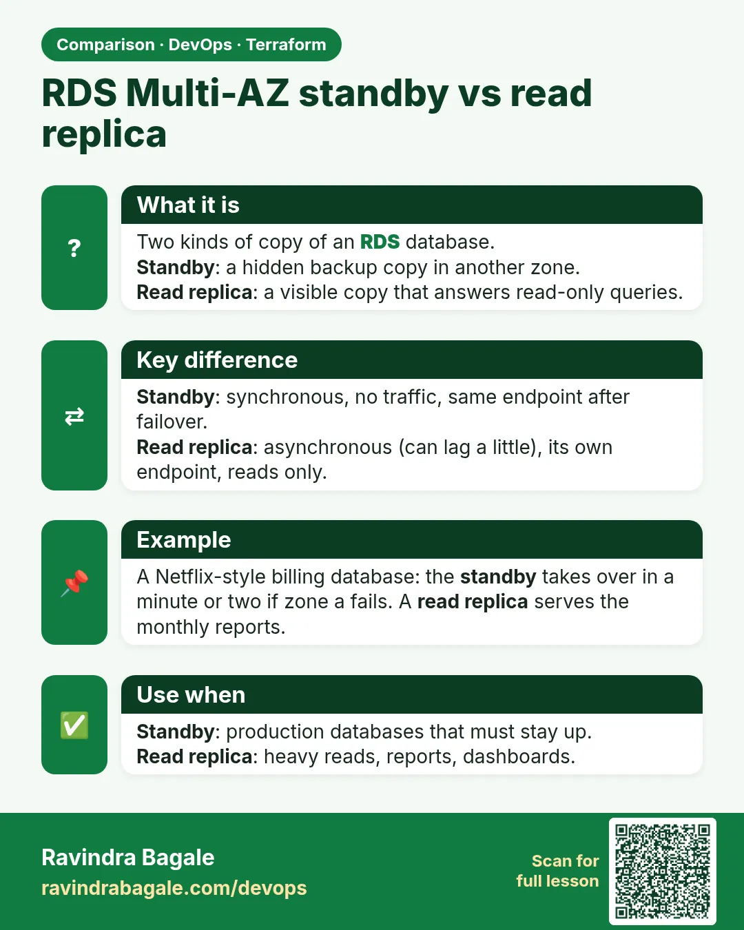 RDS Multi-AZ standby vs read replica. Two kinds of copy of an RDS database.Standby: a hidden backup copy in another zone.Read replica: a visible copy that answers read-only queries.