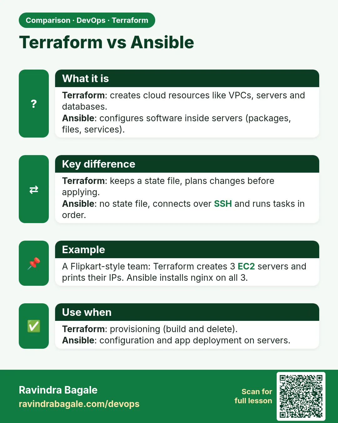 Terraform vs Ansible. Terraform: creates cloud resources like VPCs, servers and databases.Ansible: configures software inside servers (packages, files, services).