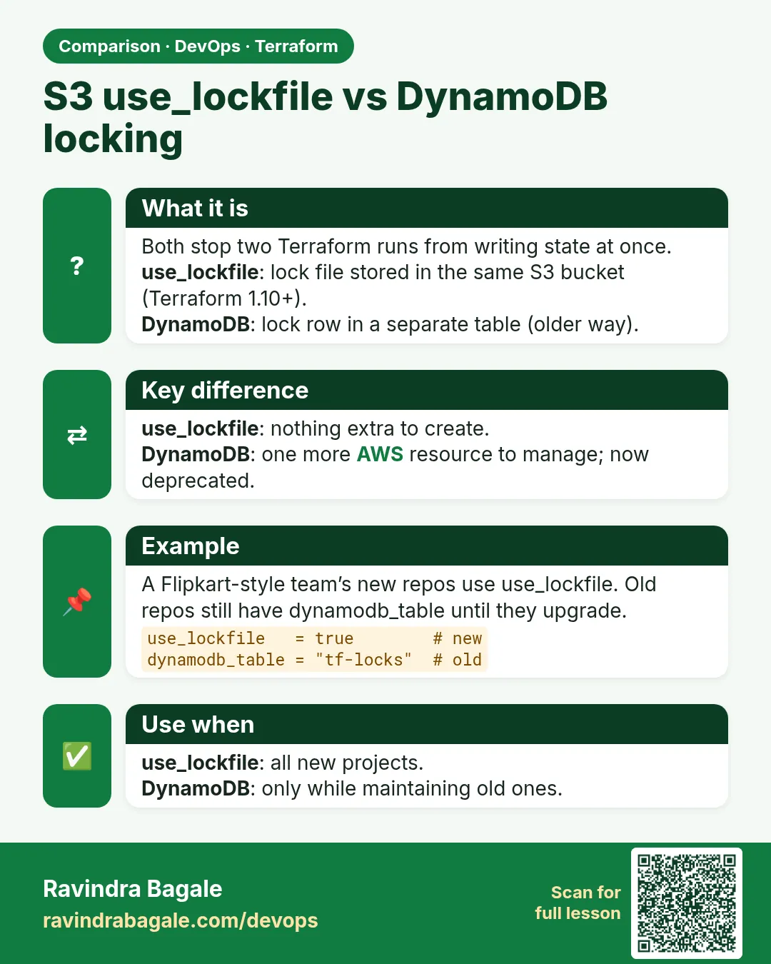 S3 use_lockfile vs DynamoDB locking. Both stop two Terraform runs from writing state at once.use_lockfile: lock file stored in the same S3 bucket (Terraform 1.10+).DynamoDB: lock row in a separate table (older way).