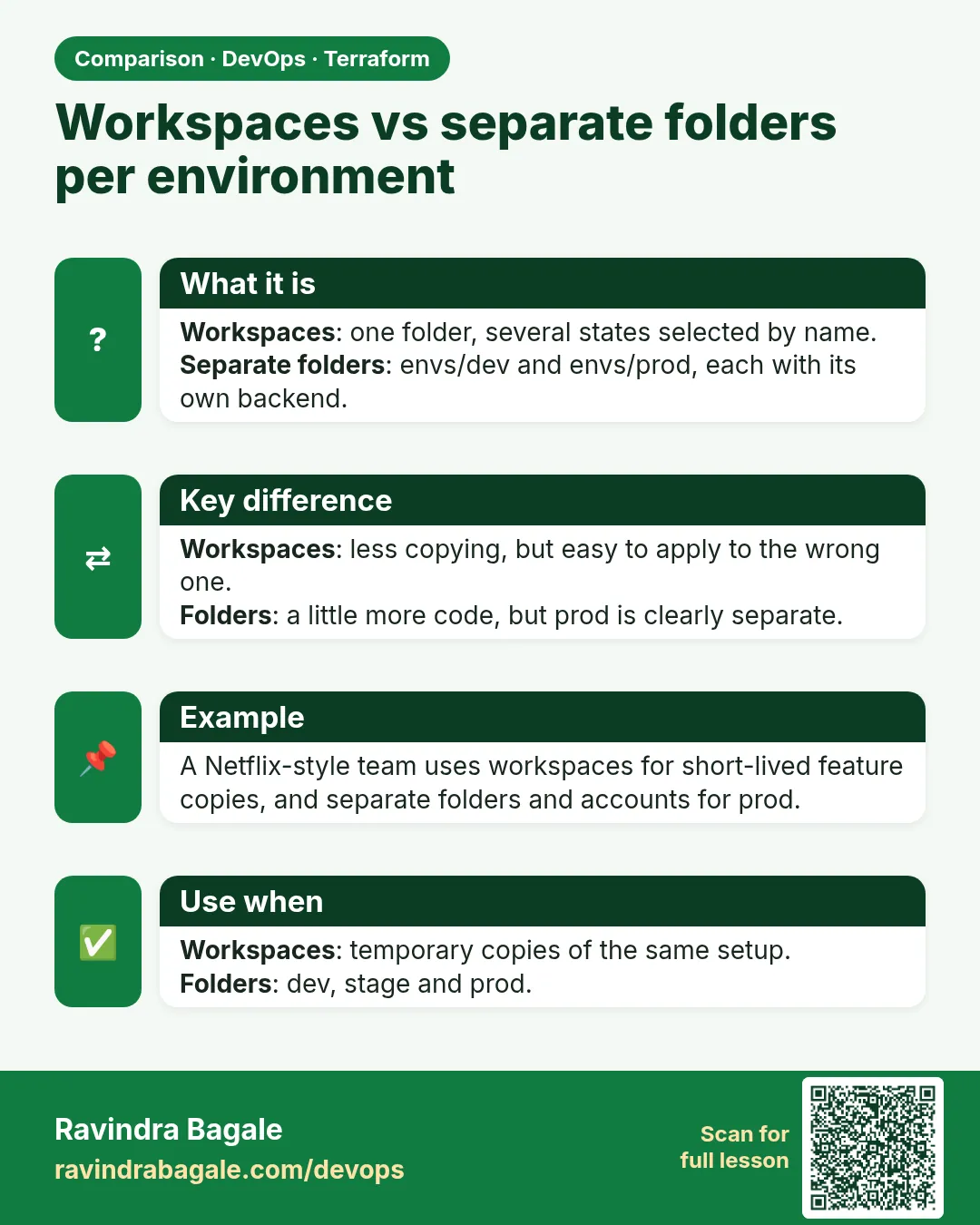 Workspaces vs separate folders per environment. Workspaces: one folder, several states selected by name.Separate folders: envs/dev and envs/prod, each with its own backend.