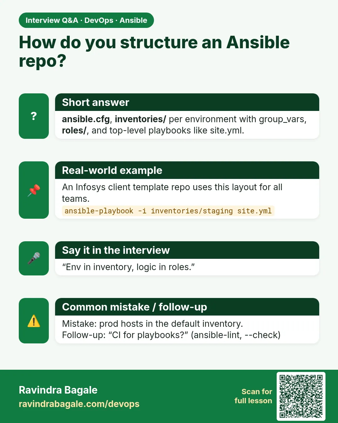 How do you structure an Ansible repo? ansible.cfg, inventories/ per environment with group_vars, roles/, and top-level playbooks like site.yml.