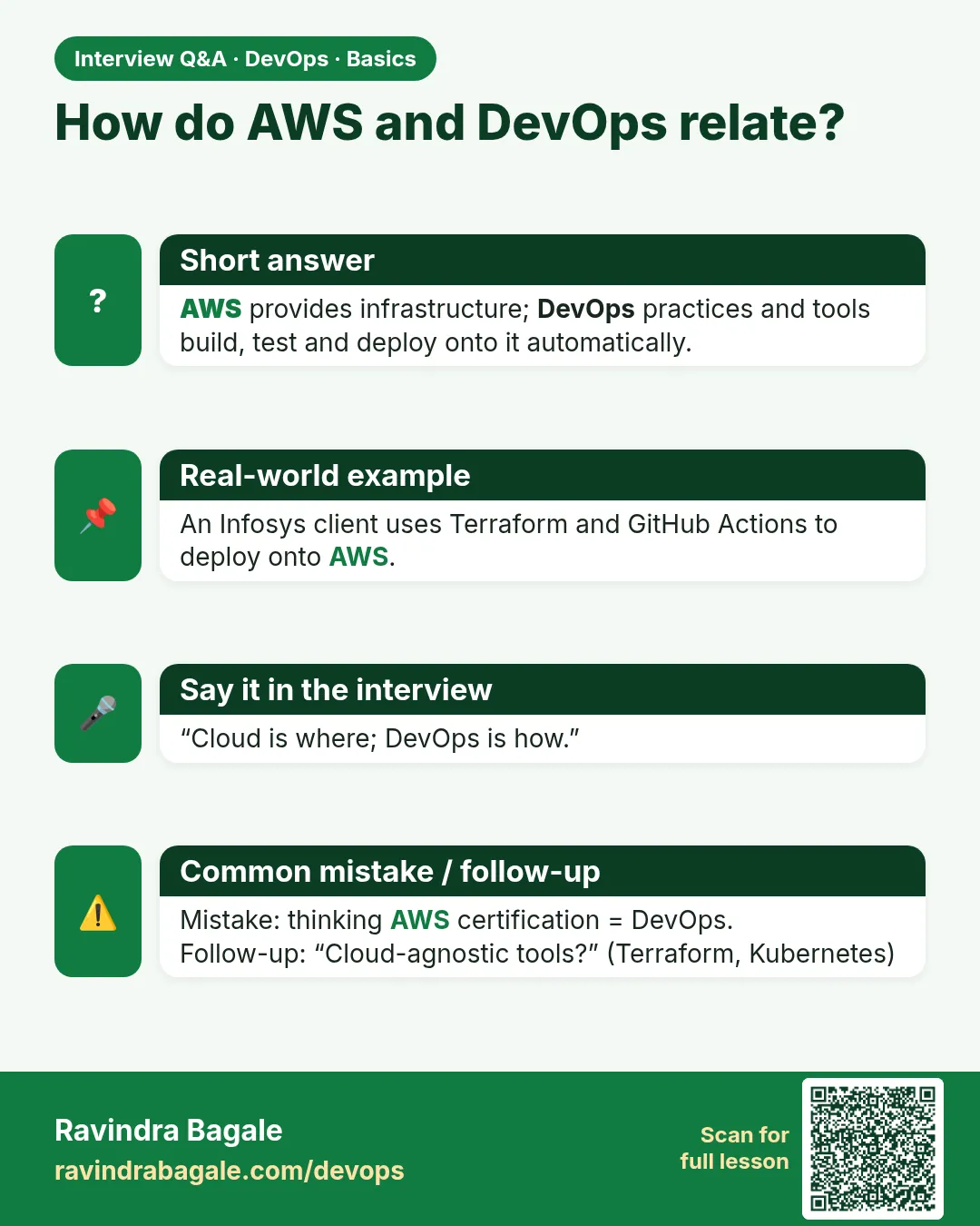 How do AWS and DevOps relate? AWS provides infrastructure; DevOps practices and tools build, test and deploy onto it automatically.