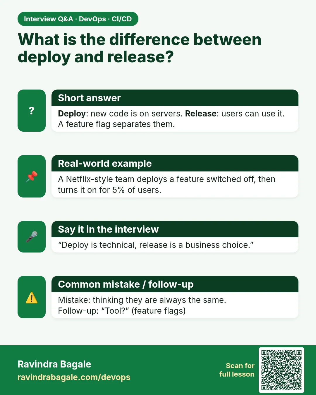 What is the difference between deploy and release? Deploy: new code is on servers. Release: users can use it. A feature flag separates them.