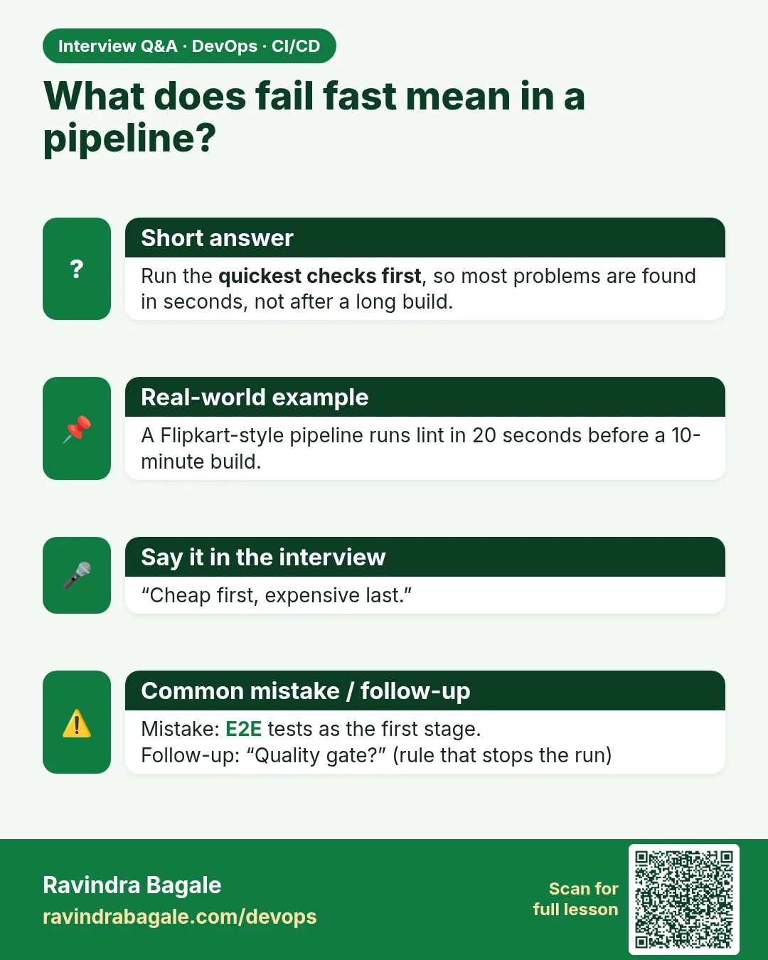 What does fail fast mean in a pipeline? Run the quickest checks first, so most problems are found in seconds, not after a long build.