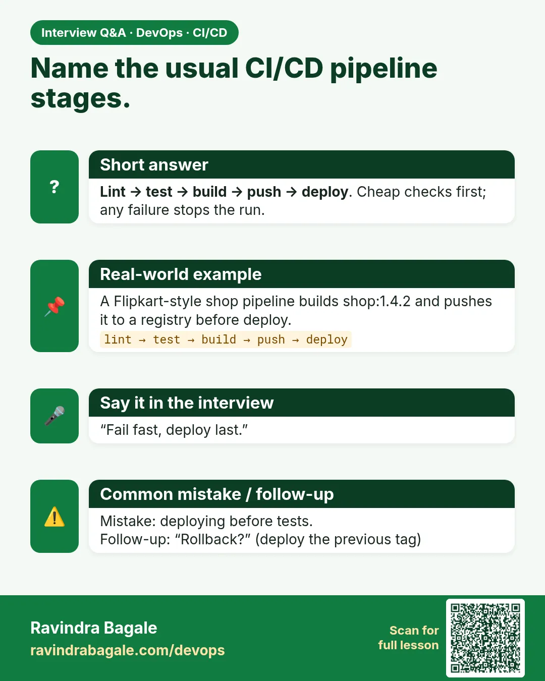 Name the usual CI/CD pipeline stages. Lint → test → build → push → deploy. Cheap checks first; any failure stops the run.