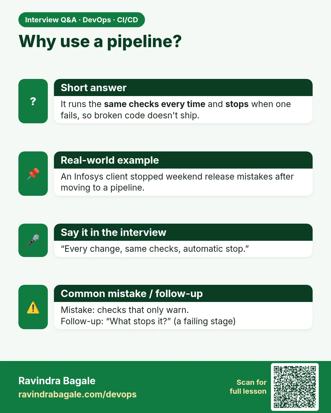 Why use a pipeline? It runs the same checks every time and stops when one fails, so broken code doesn't ship.
