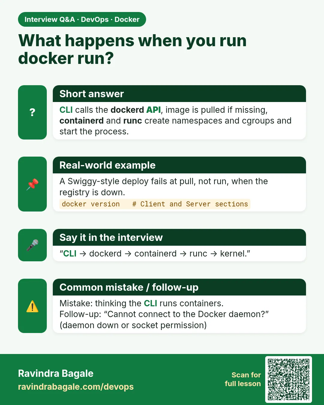 What happens when you run docker run? CLI calls the dockerd API, image is pulled if missing, containerd and runc create namespaces and cgroups and start the process.