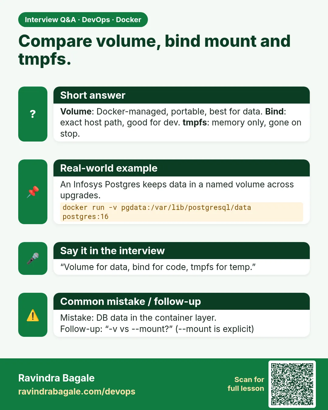 Compare volume, bind mount and tmpfs. Volume: Docker-managed, portable, best for data. Bind: exact host path, good for dev. tmpfs: memory only, gone on stop.