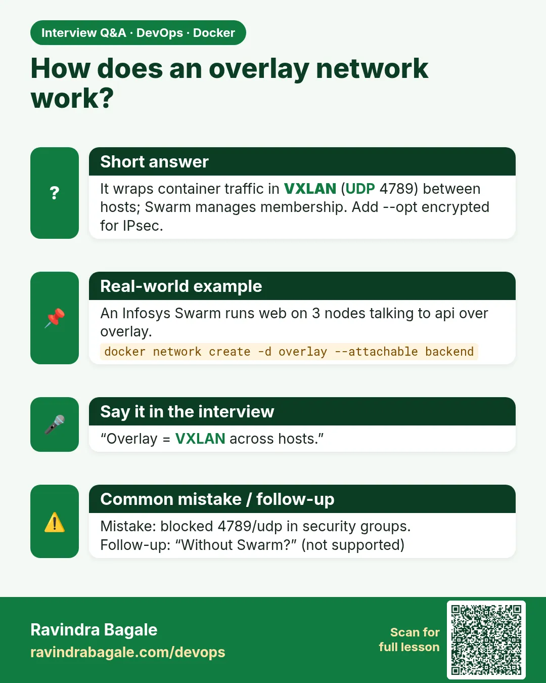 How does an overlay network work? It wraps container traffic in VXLAN (UDP 4789) between hosts; Swarm manages membership. Add --opt encrypted for IPsec.