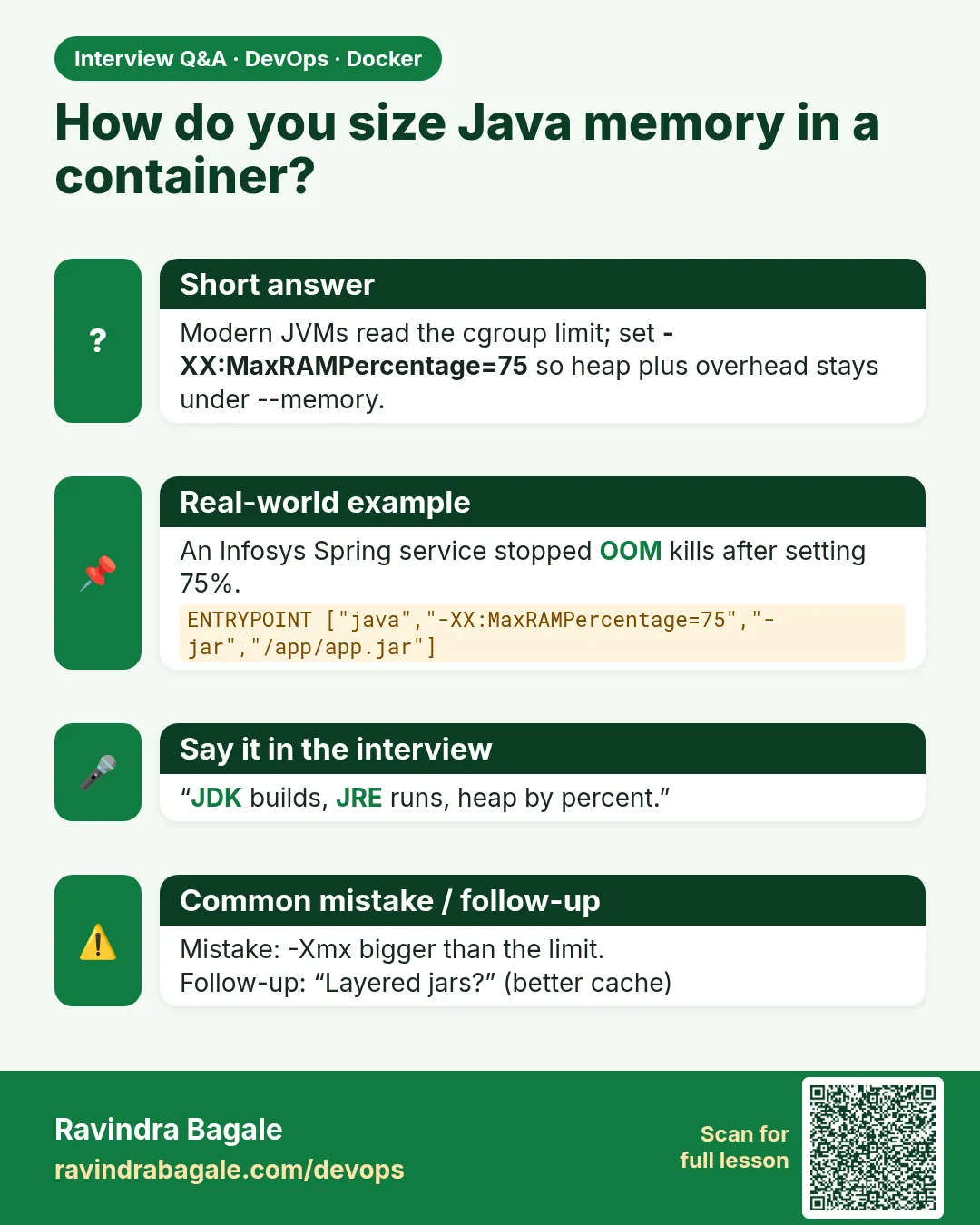 How do you size Java memory in a container? Modern JVMs read the cgroup limit; set -XX:MaxRAMPercentage=75 so heap plus overhead stays under --memory.