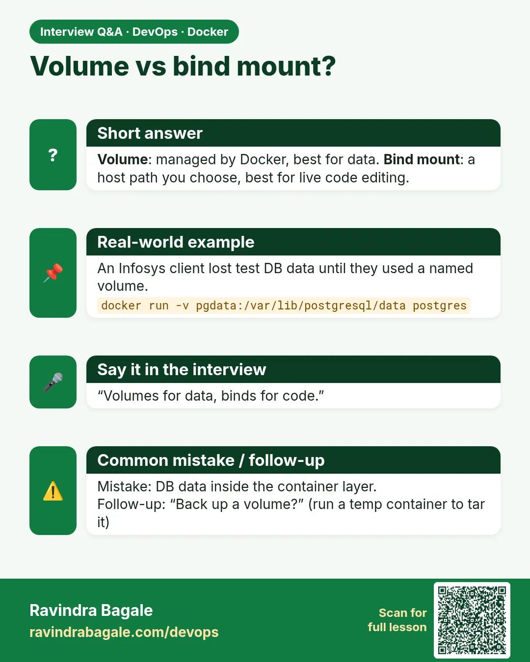 Volume vs bind mount? Volume: managed by Docker, best for data. Bind mount: a host path you choose, best for live code editing.