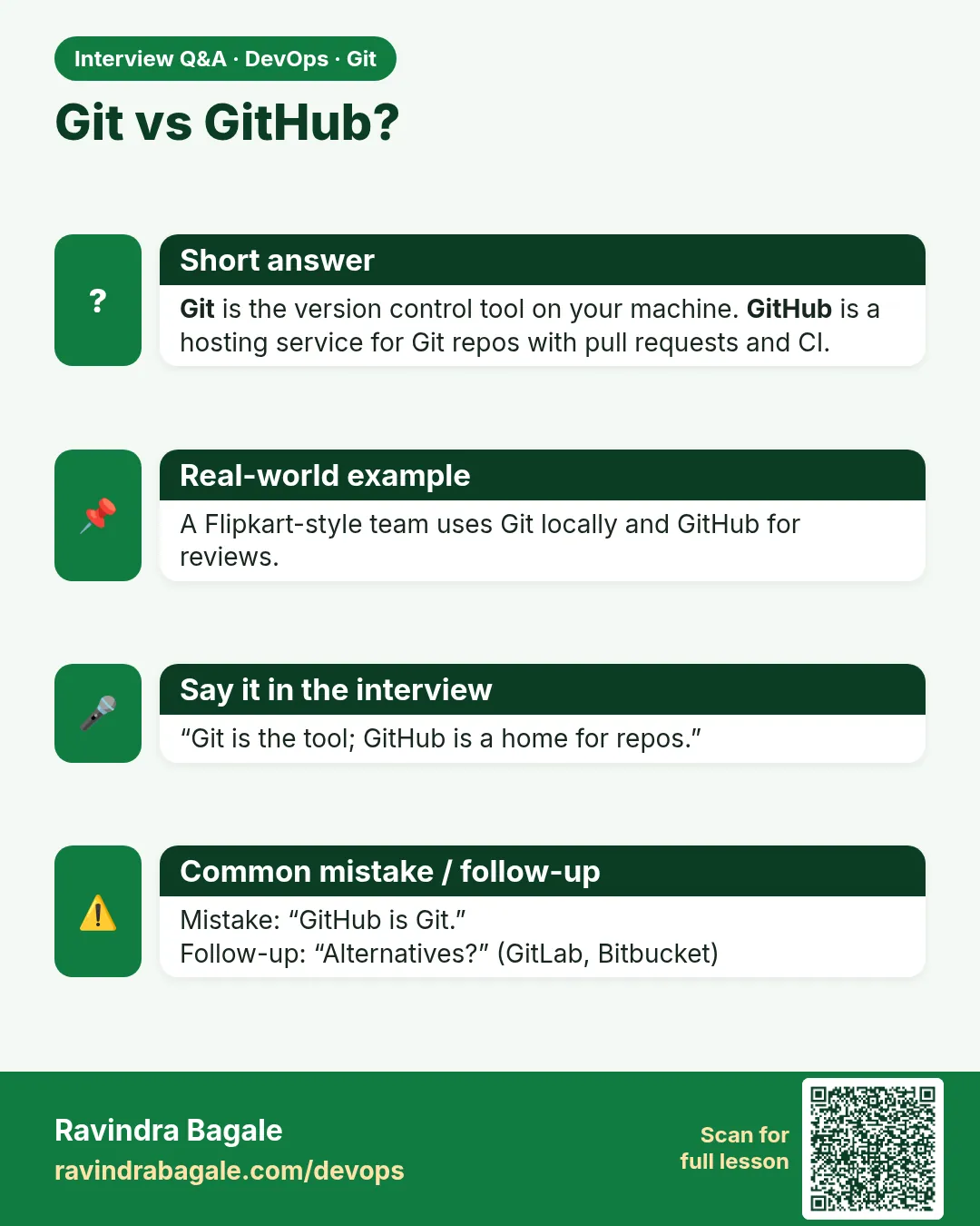 Git vs GitHub? Git is the version control tool on your machine. GitHub is a hosting service for Git repos with pull requests and CI.