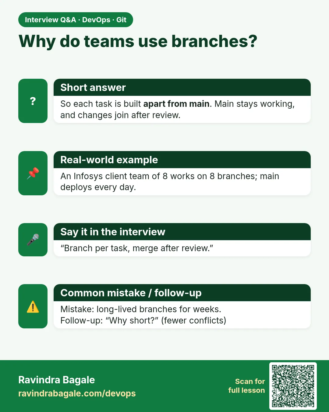 Why do teams use branches? So each task is built apart from main. Main stays working, and changes join after review.