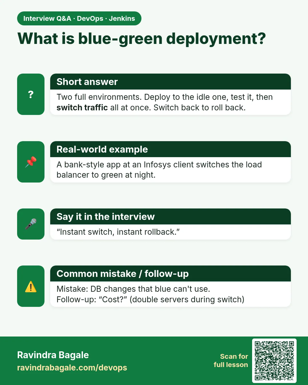 What is blue-green deployment? Two full environments. Deploy to the idle one, test it, then switch traffic all at once. Switch back to roll back.