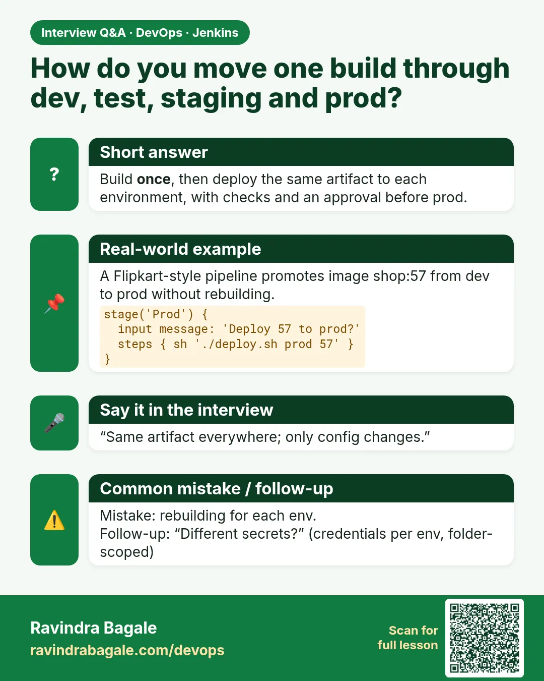 How do you move one build through dev, test, staging and prod? Build once, then deploy the same artifact to each environment, with checks and an approval before prod.