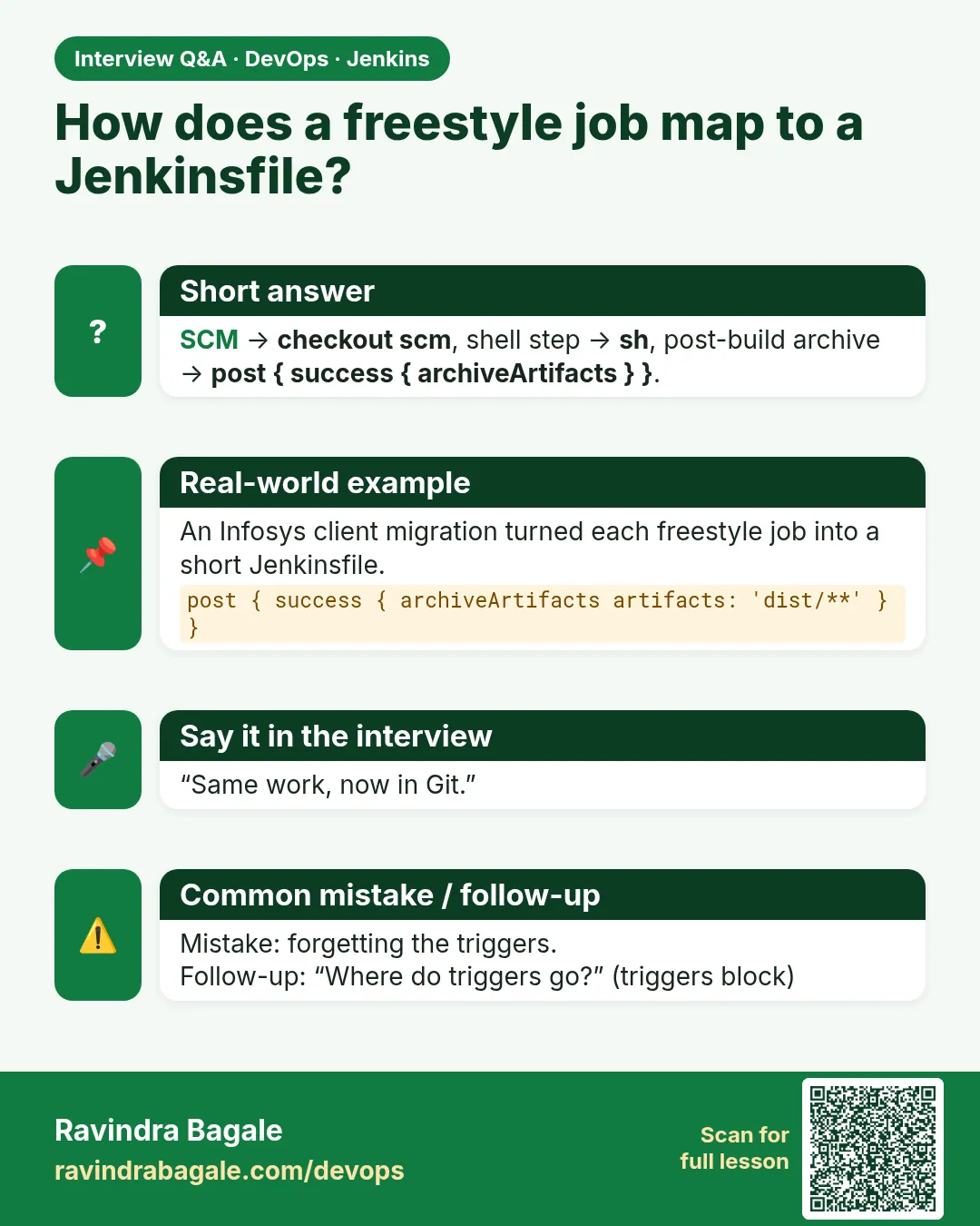 How does a freestyle job map to a Jenkinsfile? SCM → checkout scm, shell step → sh, post-build archive → post { success { archiveArtifacts } }.
