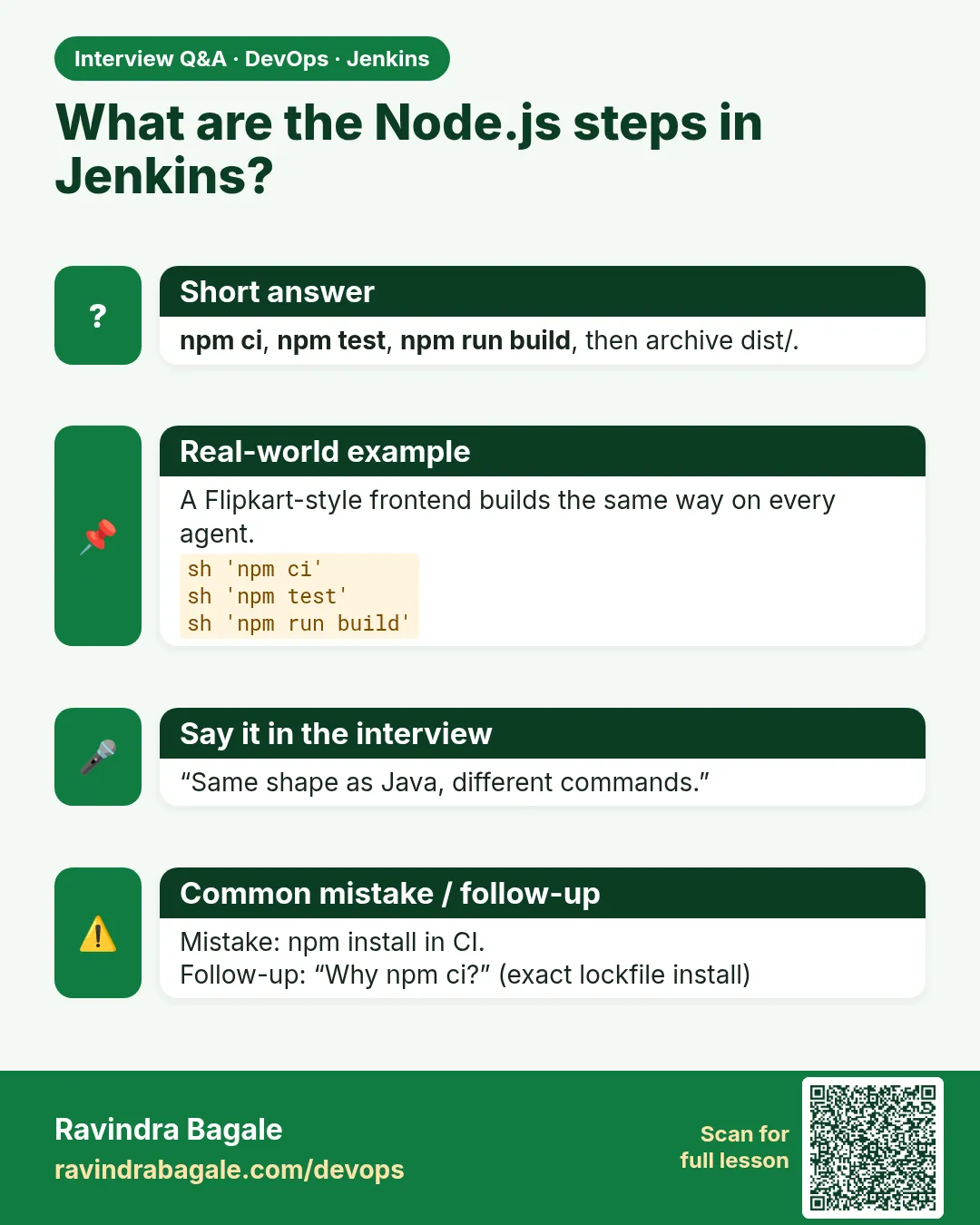 What are the Node.js steps in Jenkins? npm ci, npm test, npm run build, then archive dist/.