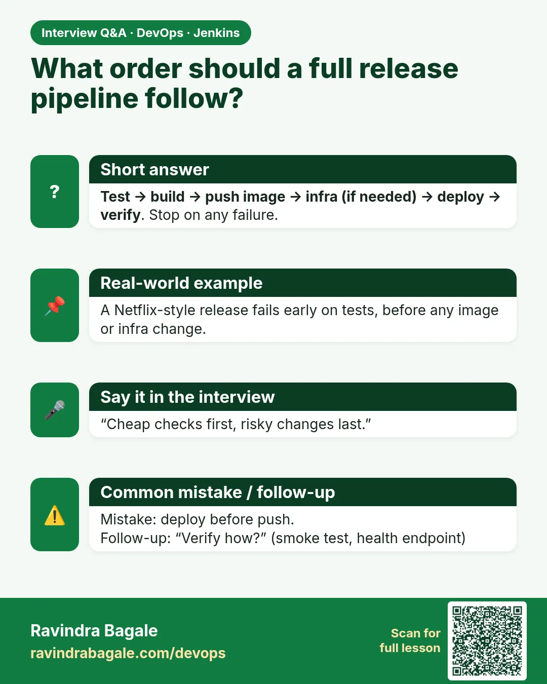 What order should a full release pipeline follow? Test → build → push image → infra (if needed) → deploy → verify. Stop on any failure.