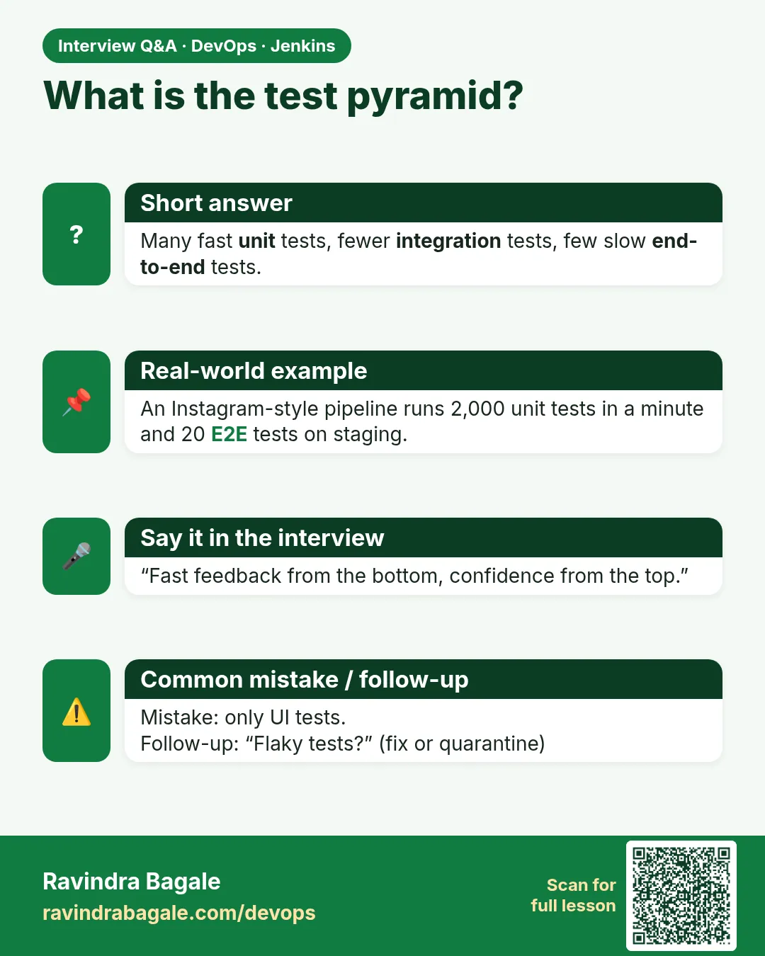 What is the test pyramid? Many fast unit tests, fewer integration tests, few slow end-to-end tests.