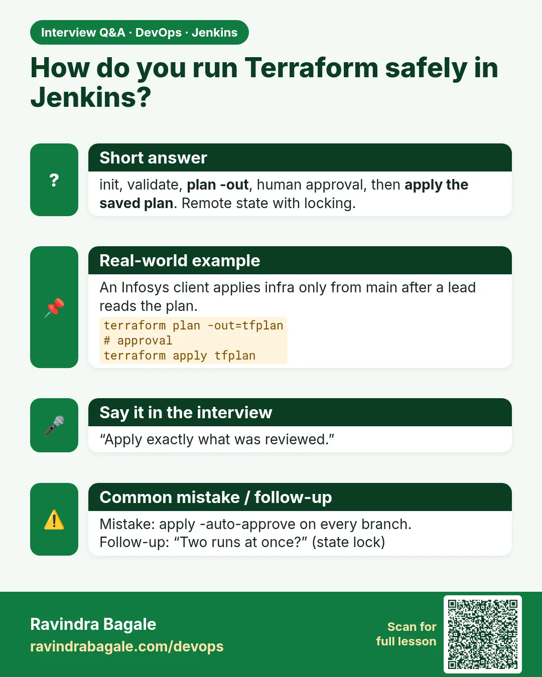 How do you run Terraform safely in Jenkins? init, validate, plan -out, human approval, then apply the saved plan. Remote state with locking.