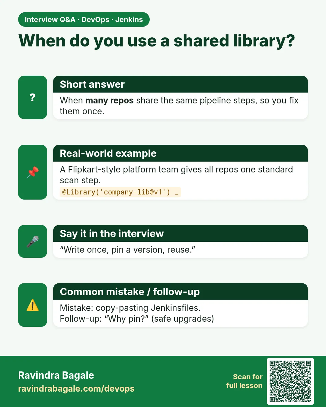 When do you use a shared library? When many repos share the same pipeline steps, so you fix them once.