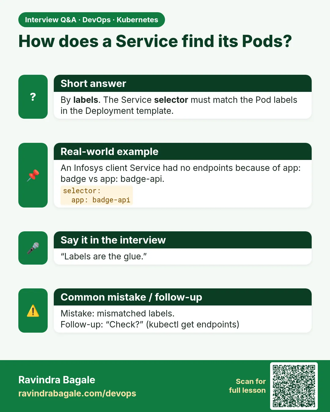How does a Service find its Pods? By labels. The Service selector must match the Pod labels in the Deployment template.