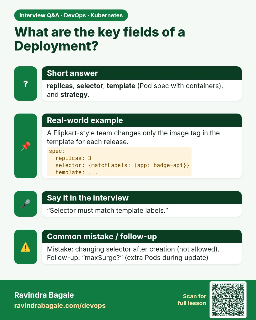 What are the key fields of a Deployment? replicas, selector, template (Pod spec with containers), and strategy.