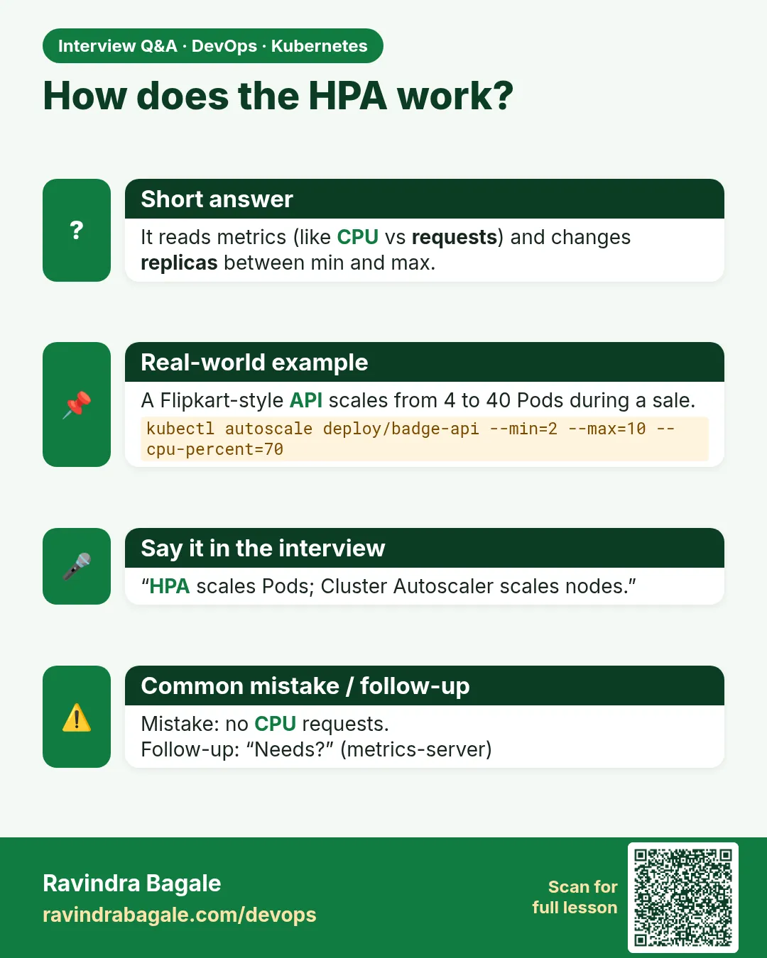 How does the HPA work? It reads metrics (like CPU vs requests) and changes replicas between min and max.