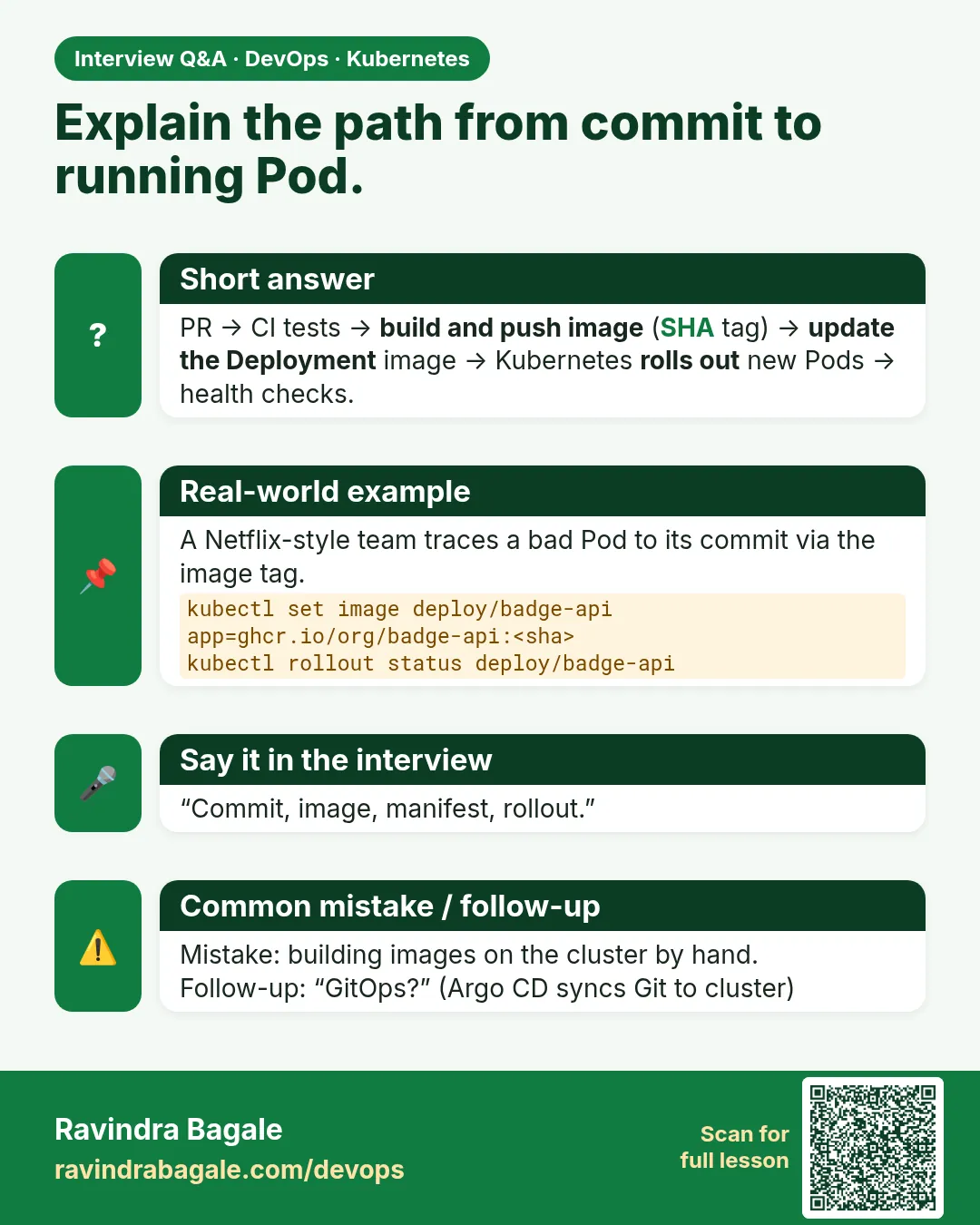 Explain the path from commit to running Pod. PR → CI tests → build and push image (SHA tag) → update the Deployment image → Kubernetes rolls out new Pods → health checks.