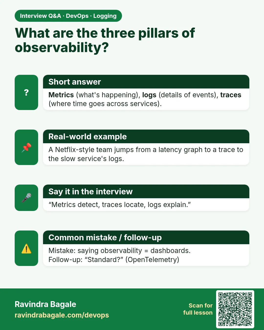 What are the three pillars of observability? Metrics (what's happening), logs (details of events), traces (where time goes across services).
